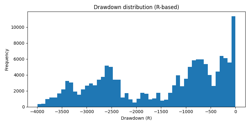 最大ドローダウンの分布。深いドローダウンが頻繁に発生している