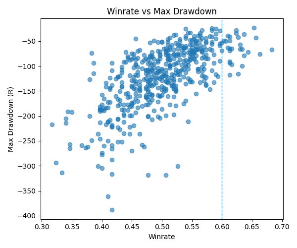 勝率と最大ドローダウンの関係。勝率60％を超えても深いドローダウンが発生している