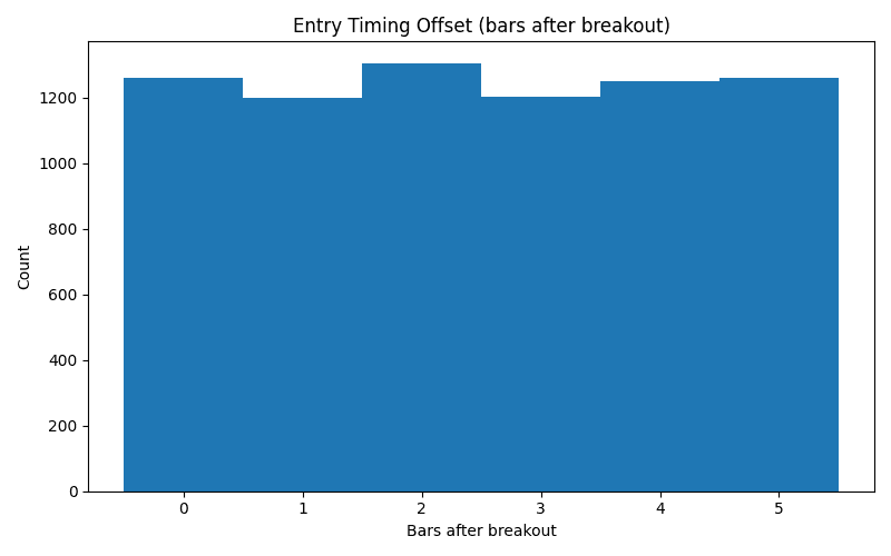 ブレイク後に何本遅れてエントリーしているかの分布