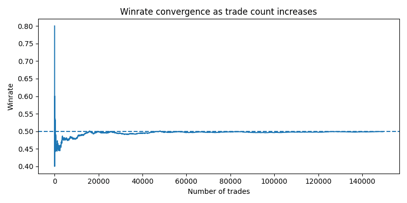 トレード回数が増えるにつれて勝率が平均に収束する様子