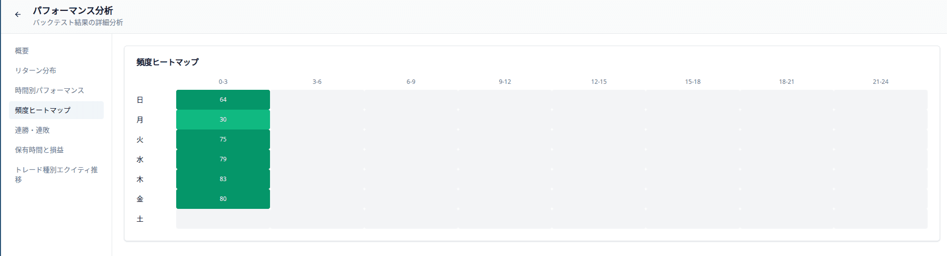 頻度ヒートマップ