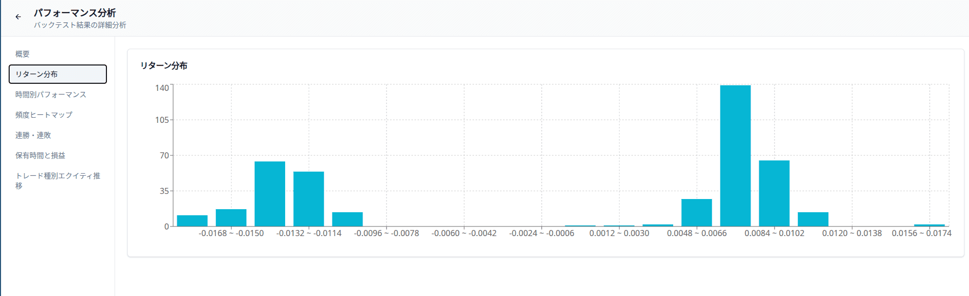 リターン分布のヒストグラム