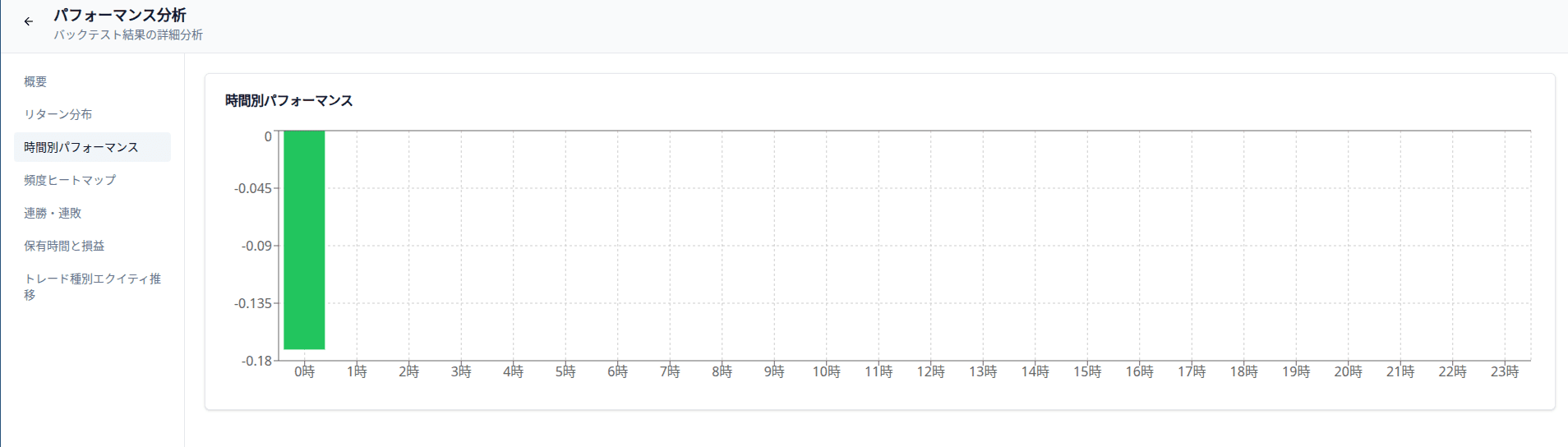 時間別パフォーマンス