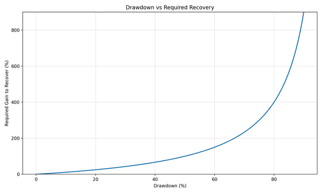 最大ドローダウンを軽視するトレーダーが破産する確率