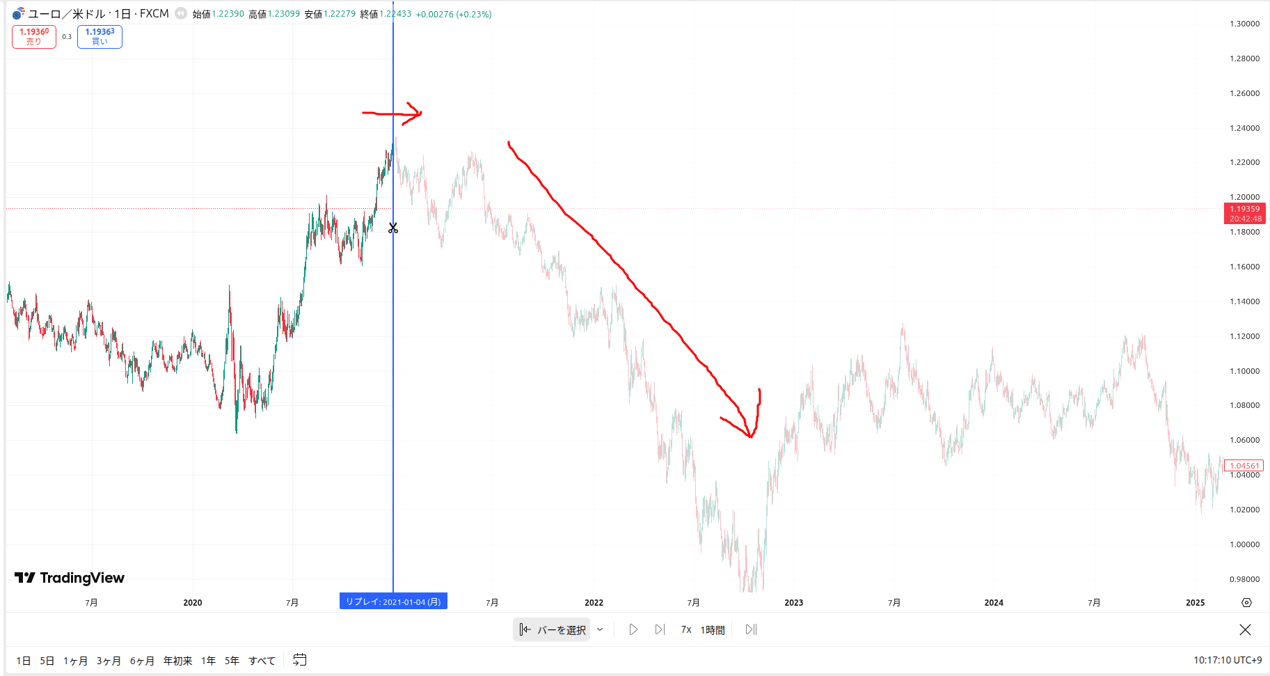 TradingView リプレイで未来のトレンド文脈を脳が理解してしまう例2