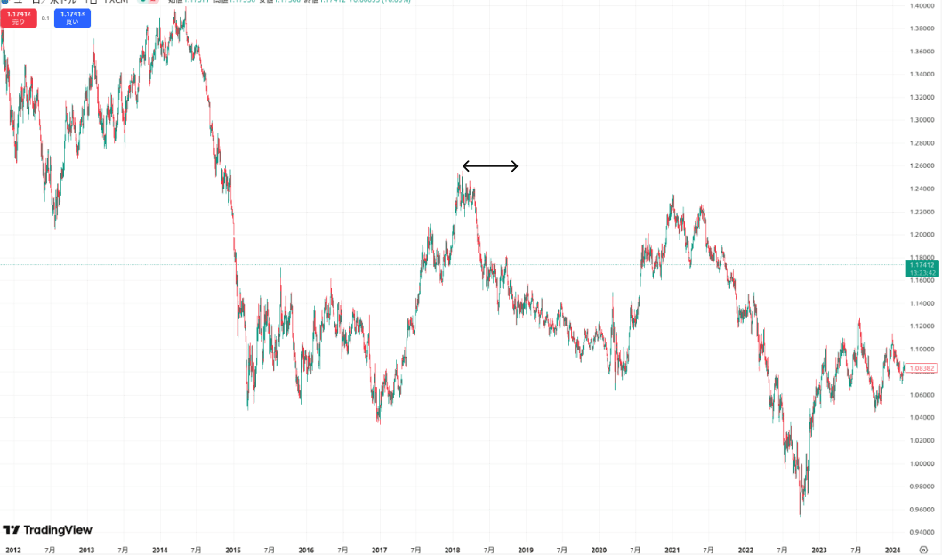 EURUSD 2018年チャート