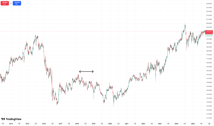 GBPJPY 2018年チャート
