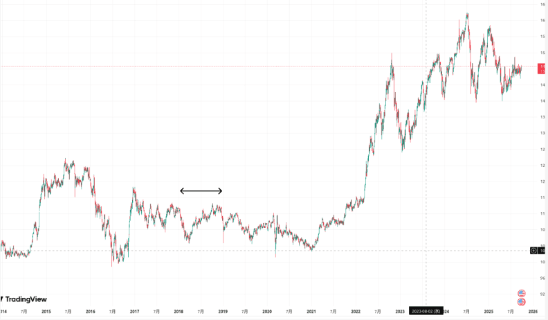 USDJPY 2018年チャート