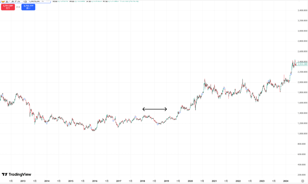 XAUUSD 2018年チャート