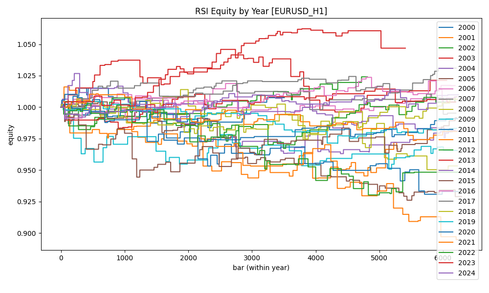 RSI Equity Curve by Year (EURUSD H1)