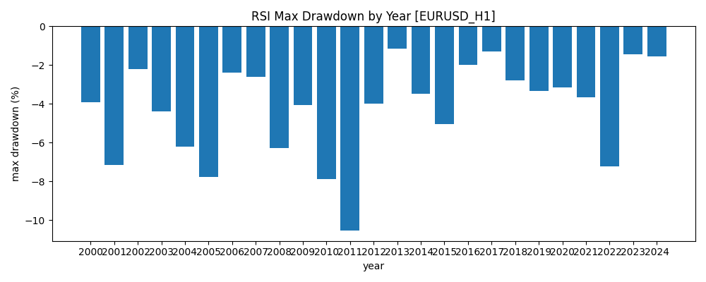 RSI Max Drawdown by Year (EURUSD H1)