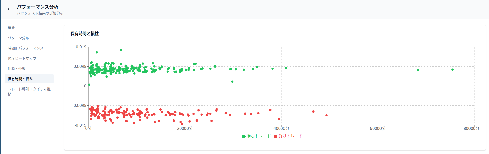 Relationship between holding time and profit/loss