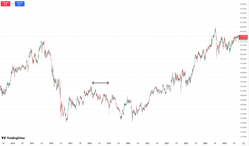 GBPJPY 2018年チャート（EMAゴールデンクロス）