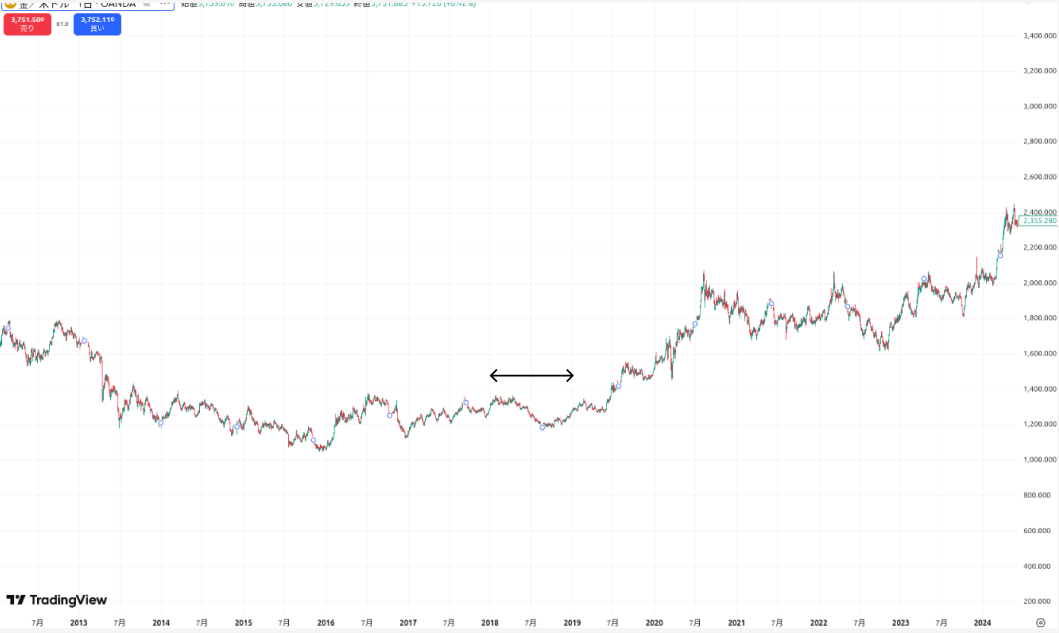 XAUUSD 2018年チャート（EMAゴールデンクロス）